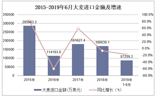 2015-2019年6月中国大麦进口金额及增速