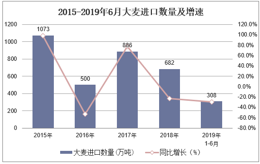 2015-2019年6月中国大麦进口数量及增速