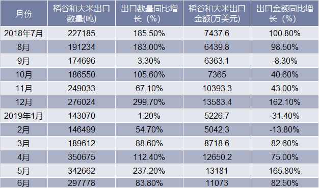 近一年中国稻谷和大米出口情况统计表