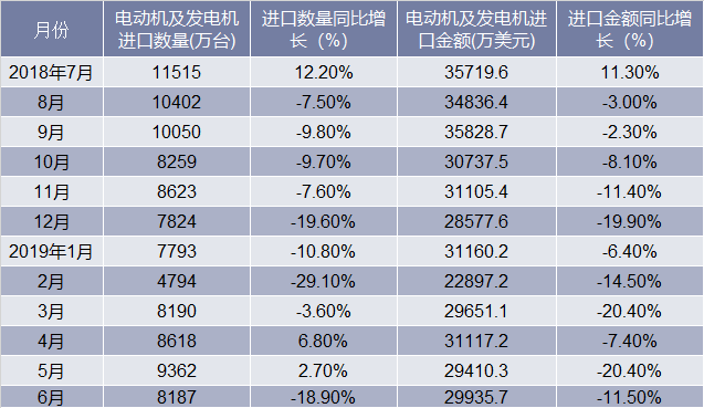 近一年中国电动机及发电机进口情况统计表
