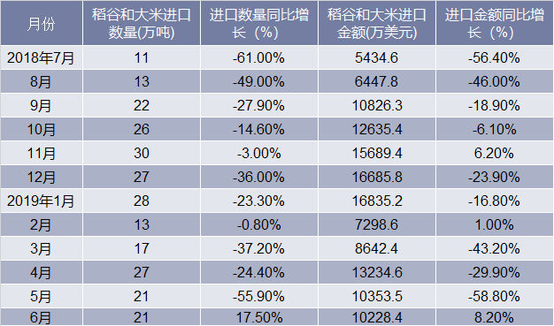 近一年中国稻谷和大米进口情况统计表