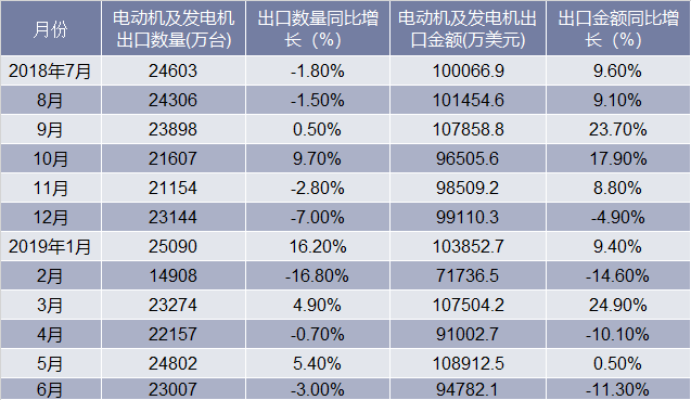 近一年中国电动机及发电机出口情况统计表
