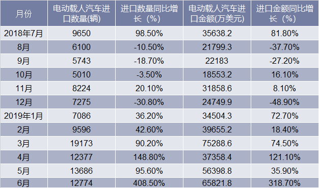 近一年中国电动载人汽车进口情况统计表