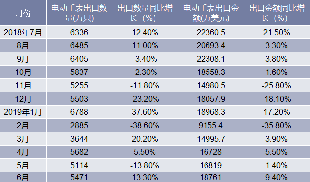 近一年中国电动手表出口情况统计表