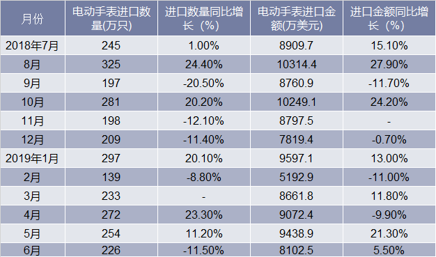 近一年中国电动手表进口情况统计表