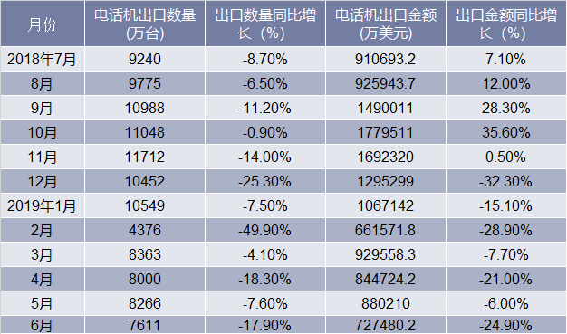 近一年中国电话机出口情况统计表