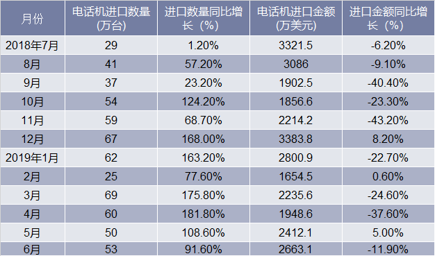 近一年中国电话机进口情况统计表