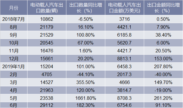 近一年中国电动载人汽车出口情况统计表