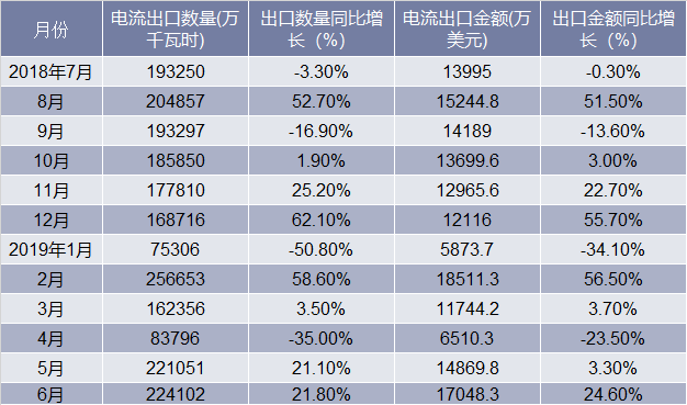 近一年中国电流出口情况统计表