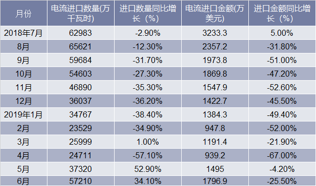 近一年中国电流进口情况统计表