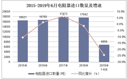 2015-2019年6月中国电阻器进口数量及增速