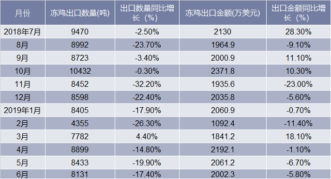 近一年中国冻鸡出口情况统计表