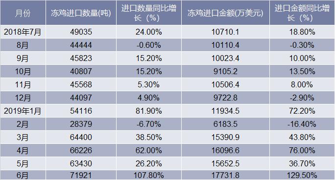 近一年中国冻鸡进口情况统计表