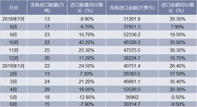 近一年中国冻鱼进口情况统计表