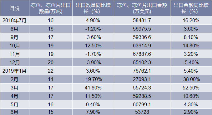 近一年中国冻鱼、冻鱼片出口情况统计表