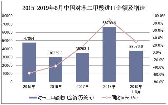 2015-2019年6月中国对苯二甲酸进口金额及增速