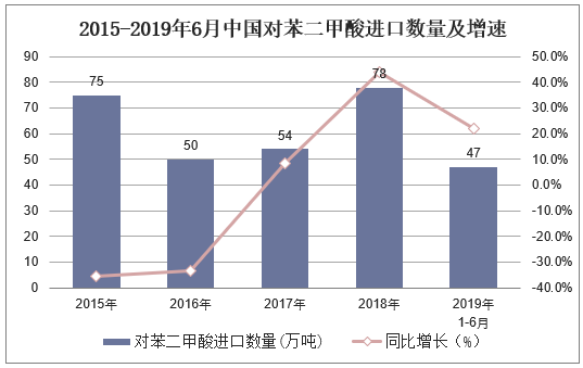 2015-2019年6月中国对苯二甲酸进口数量及增速
