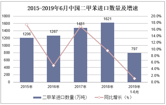 2015-2019年6月中国二甲苯进口数量及增速