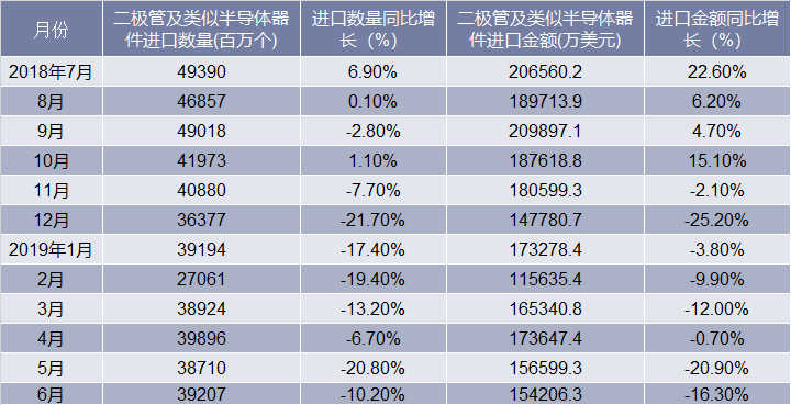 近一年中国二极管及类似半导体器件进口情况统计表