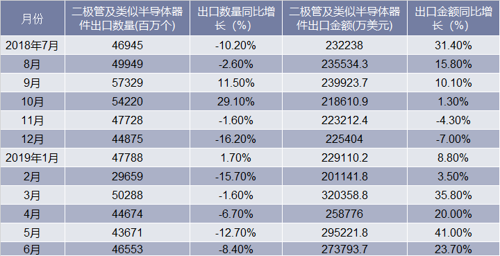 近一年中国二极管及类似半导体器件出口情况统计表