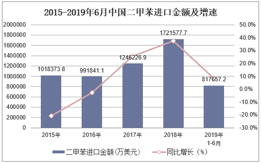 2015-2019年6月中国二甲苯进口金额及增速