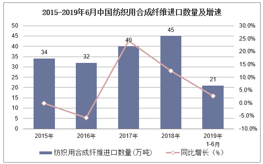 2015-2019年6月中国纺织用合成纤维进口数量及增速