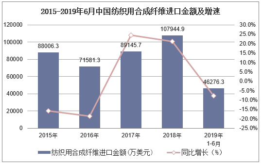 2015-2019年6月中国纺织用合成纤维进口金额及增速