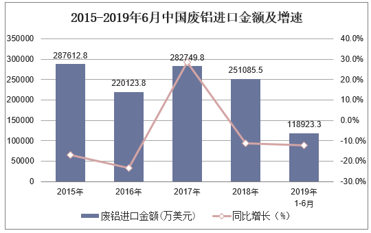 2015-2019年6月中国废铝进口金额及增速