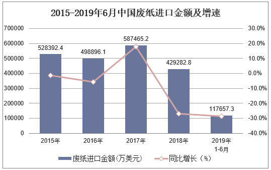 2015-2019年6月中国废纸进口金额及增速