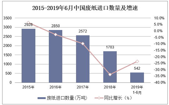2015-2019年6月中国废纸进口数量及增速