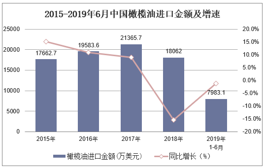 2015-2019年6月中国橄榄油进口金额及增速