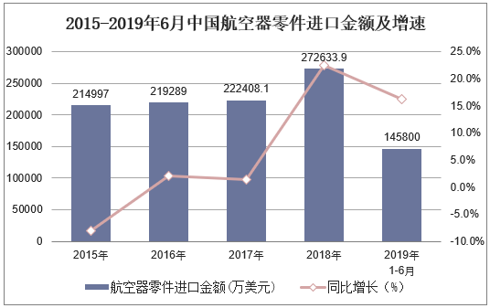 2015-2019年6月中国航空器零件进口金额及增速