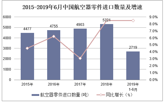 2015-2019年6月中国航空器零件进口数量及增速