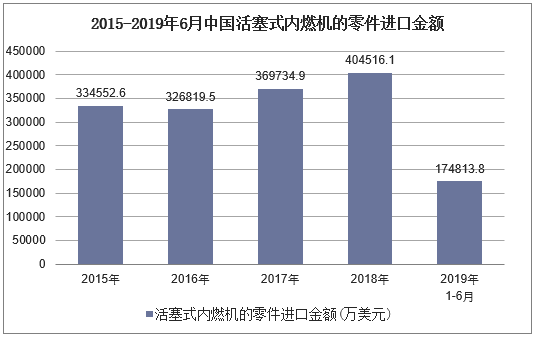 2015-2019年6月中国活塞式内燃机的零件进口金额及增速