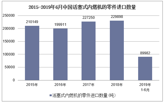 2015-2019年6月中国活塞式内燃机的零件进口数量