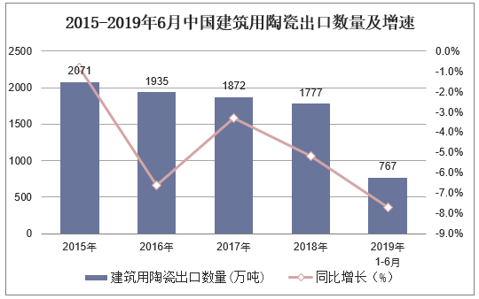 2015-2019年6月中国建筑用陶瓷出口数量及增速