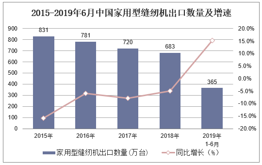 2015-2019年6月中国家用型缝纫机出口数量及增速