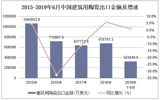 2015-2019年6月中国建筑用陶瓷出口金额及增速