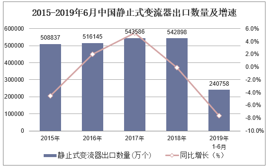 2015-2019年6月中国静止式变流器出口数量及增速