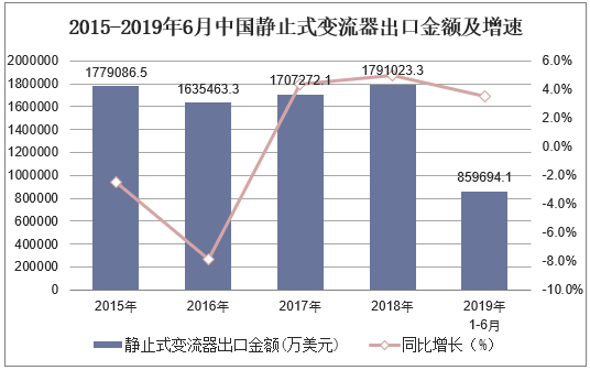 2015-2019年6月中国静止式变流器出口金额及增速