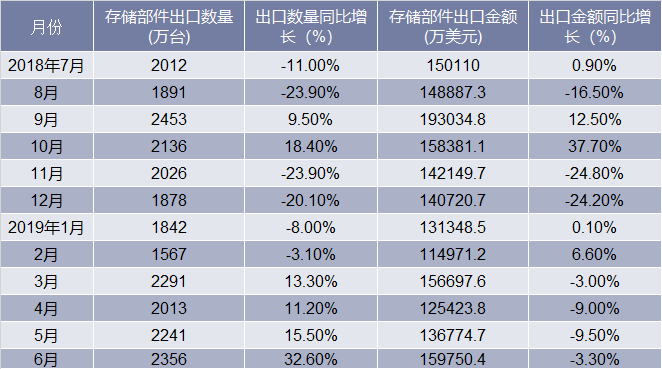 近一年中国存储部件出口情况统计表