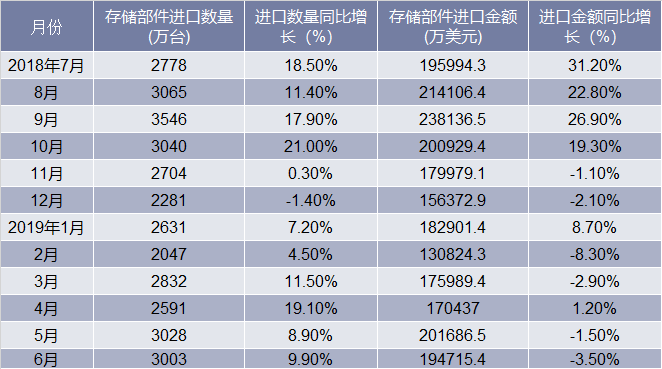 近一年中国存储部件进口情况统计表