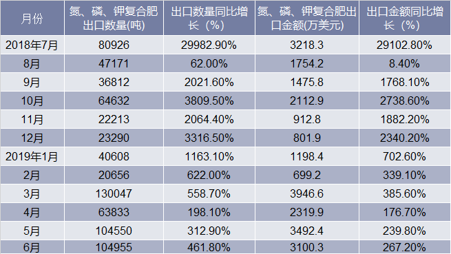近一年中国氮、磷、钾复合肥出口情况统计表