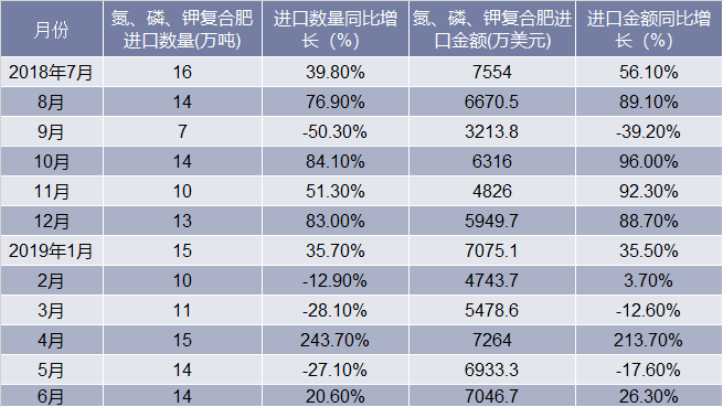 近一年中国氮、磷、钾复合肥进口情况统计表