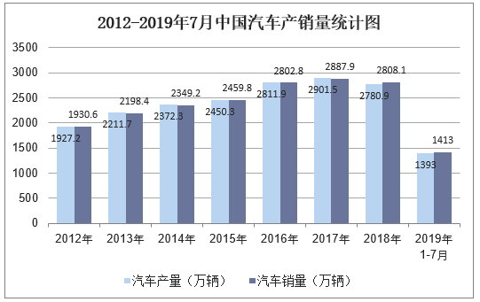 2012-2019年7月中国汽车产销量统计图
