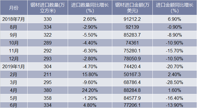 2018-2019年6月中国锯材进口情况统计表