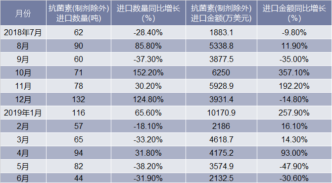 2018-2019年6月中国抗菌素(制剂除外)进口情况统计表