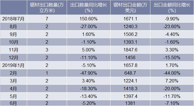 2018-2019年6月中国锯材出口情况统计表