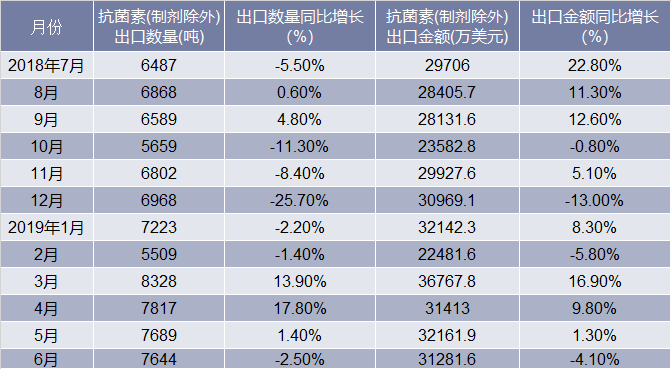 2018-2019年6月中国抗菌素(制剂除外)出口情况统计表