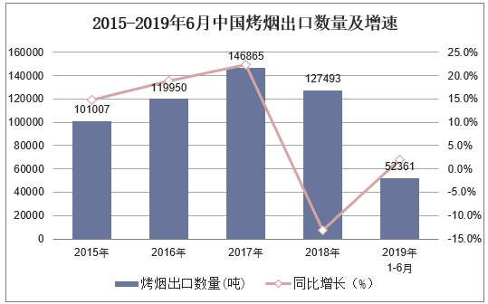 2015-2019年6月中国烤烟出口数量及增速